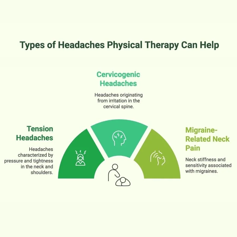 Infographic showing types of headaches physical therapy can help.