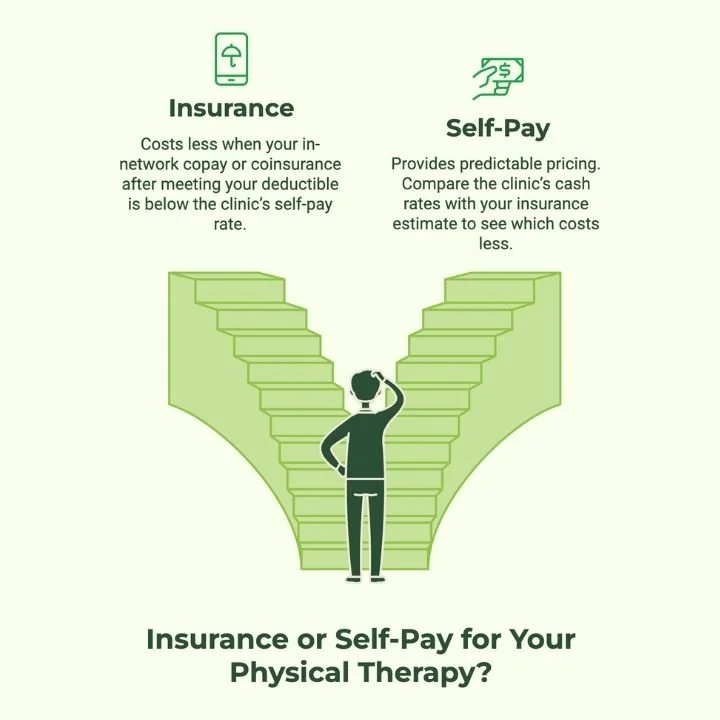 Insurance vs. self-pay comparison for physical therapy costs.