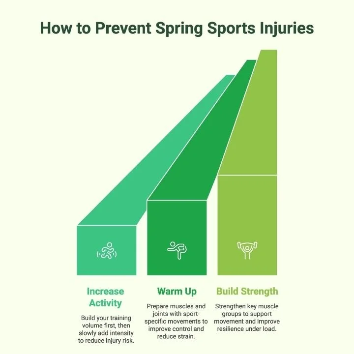 Infographic outlining steps to prevent spring sports injuries.