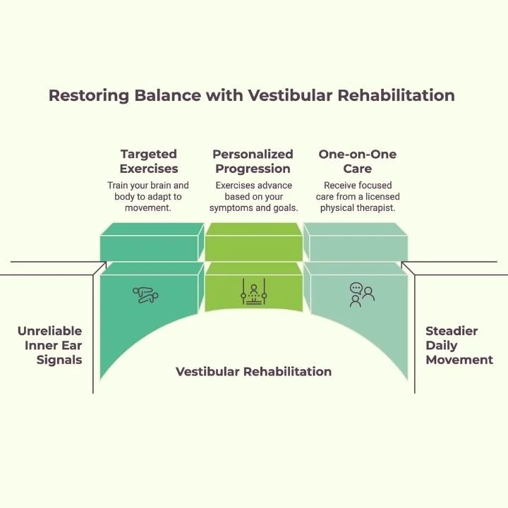 Infographic showing how vestibular rehabilitation helps restore balance through targeted exercises and one-on-one care.