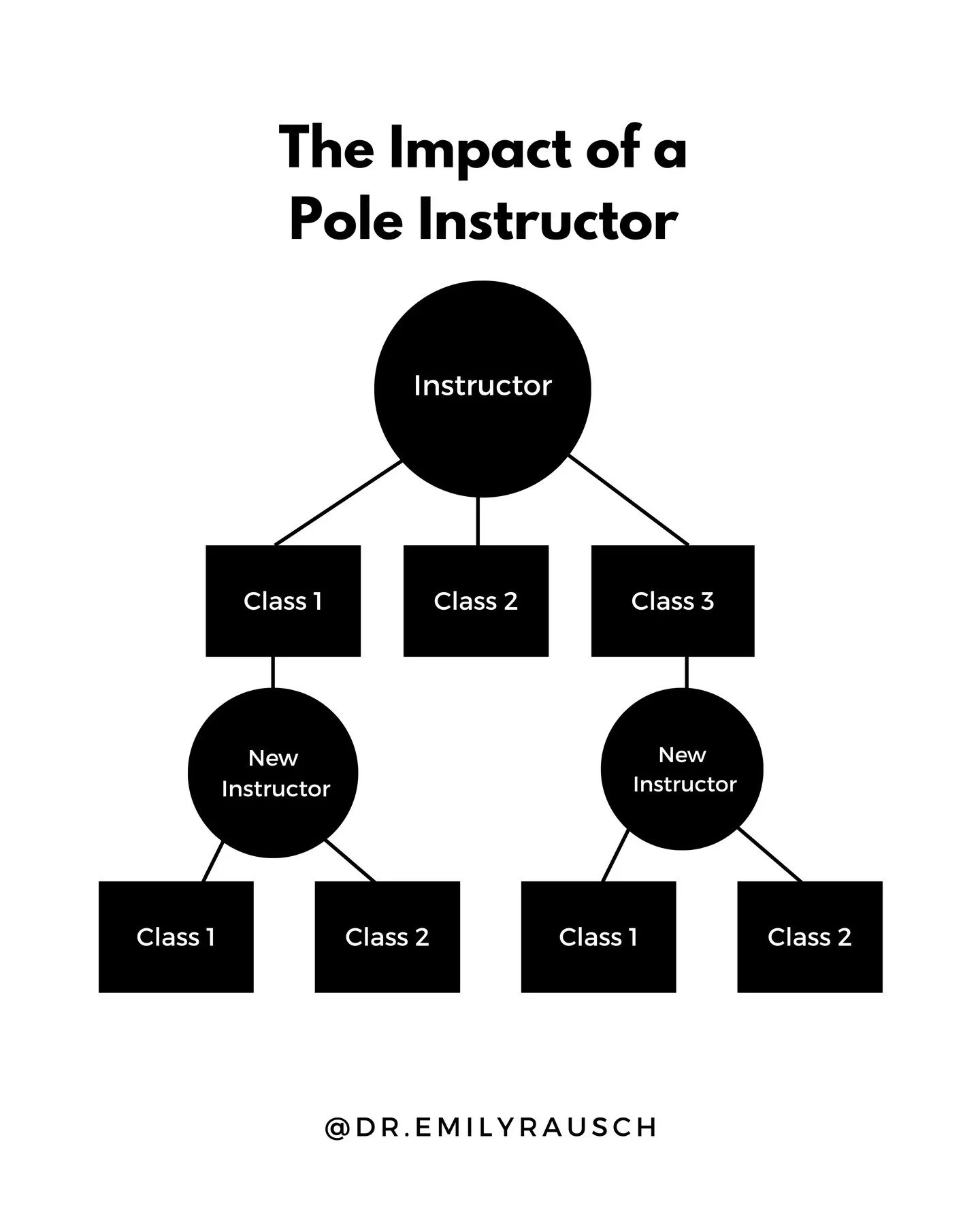 Pole instructors: don&rsquo;t underestimate the impact you have on your students!

What you teach and more importantly, HOW you teach it will be remembered.

And let&rsquo;s be honest, often taught to other students in the future. 

A lot of pole is 