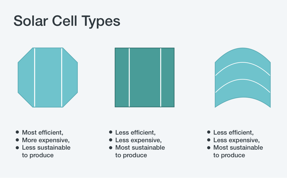 Best Solar Panels Mono vs Poly vs ThinFilm Compared — Cagonari