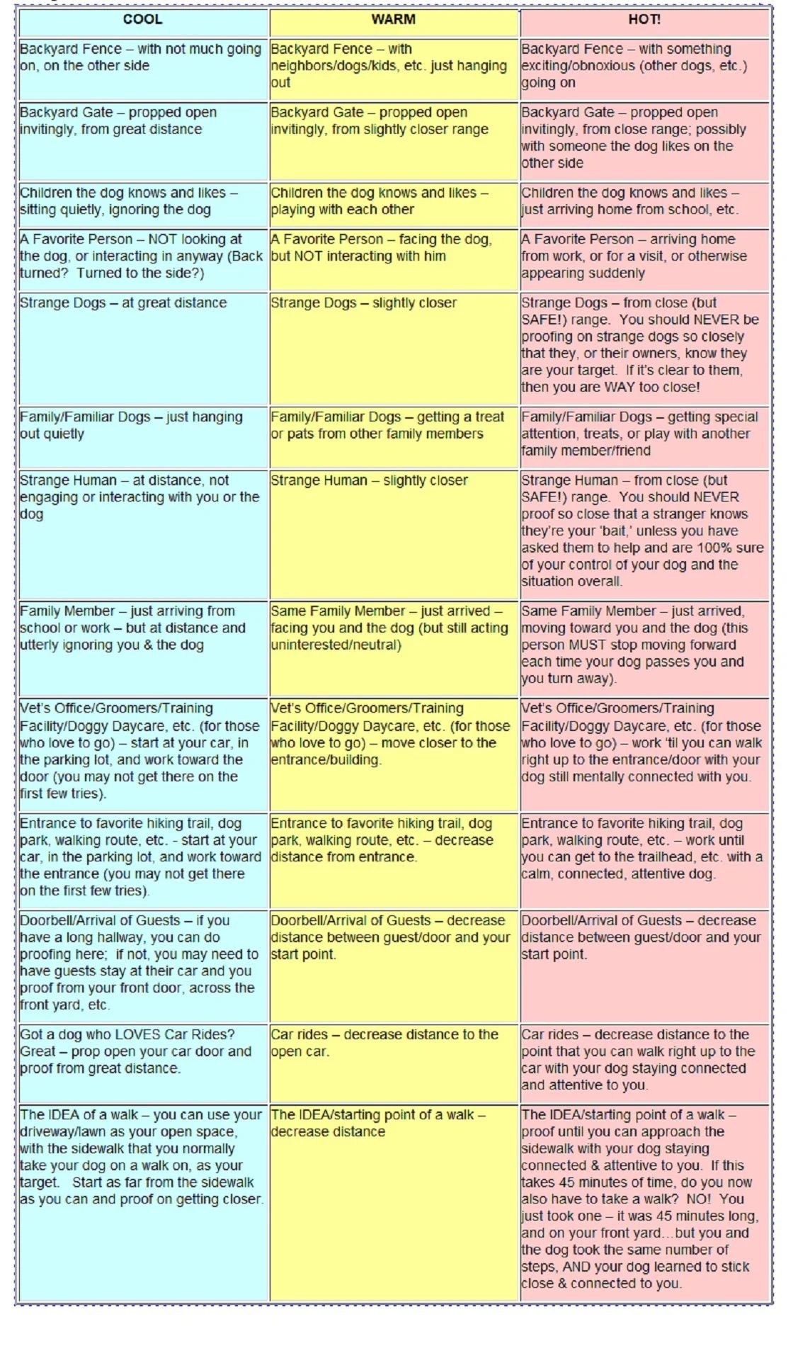 Color-coded chart titled 'COOL, WARM, HOT' with three columns detailing situations for dog training, ranging from less stimulating (Cool) to more stimulating (Hot). Each cell lists different scenarios like backyard fences, gates, children, people, dogs, and environments, describing interactions and distances for dog training exercises.