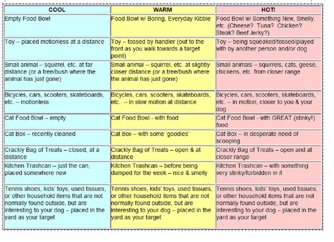 A chart categorizing different dog stimuli into three columns: Cool, Warm, and Hot. The columns list various objects and situations like food bowls, toys, small animals, vehicles, cat food bowls, cat boxes, treat bags, trashcans, and household items, each described with varying levels of interest from cool to hot for a dog.