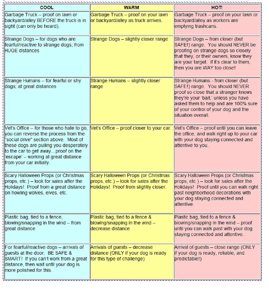 Dog training chart categorizing stimuli into 'Cool,' 'Warm,' and 'Hot' levels based on a dog's comfort zone with examples like garbage trucks, strange dogs, humans, vet visits, and Halloween props.