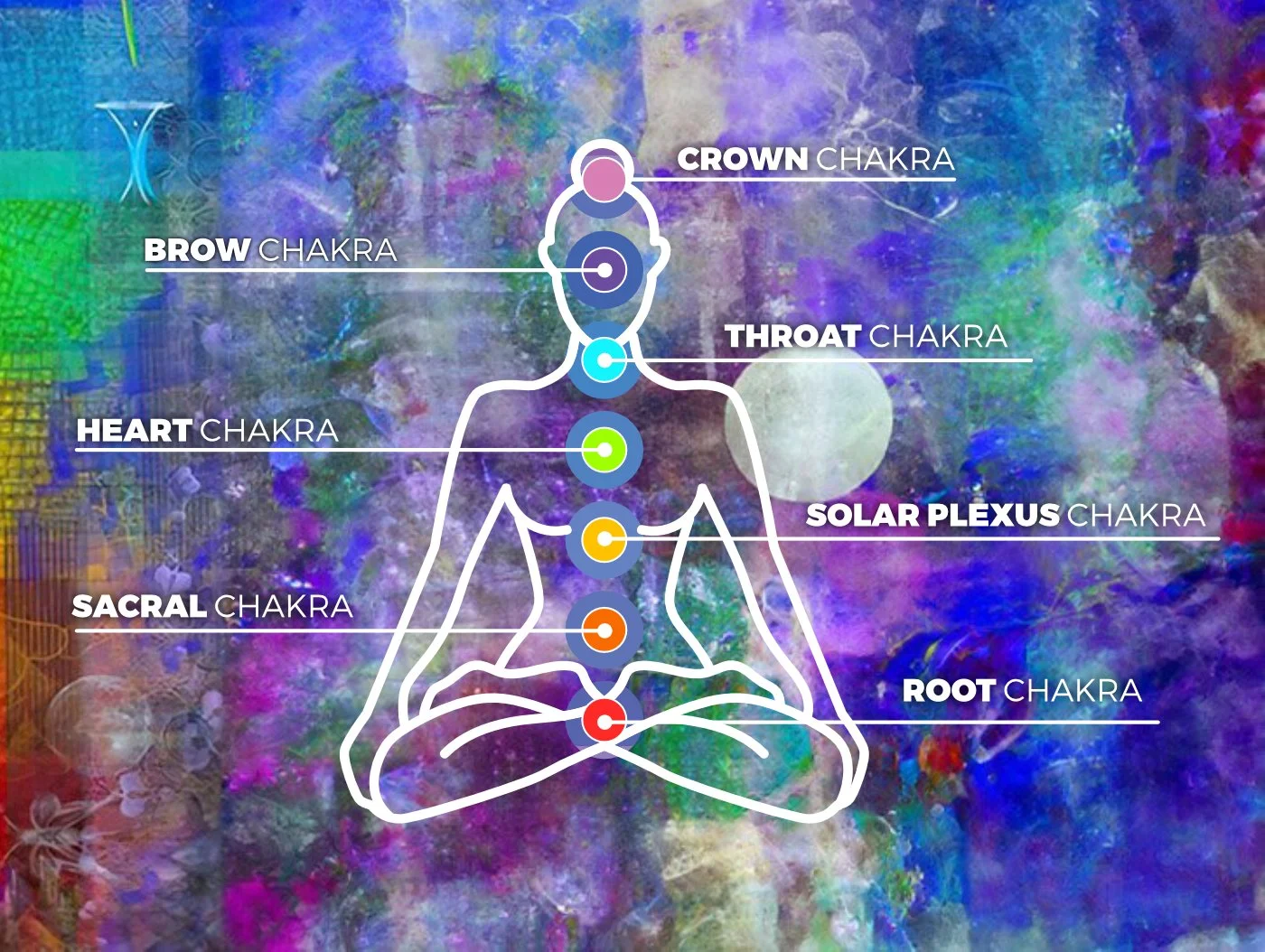 Diagram of human chakra points with labels for crown, brow, heart, sacral, root, throat, solar plexus, and crown chakras on a colorful abstract background.
