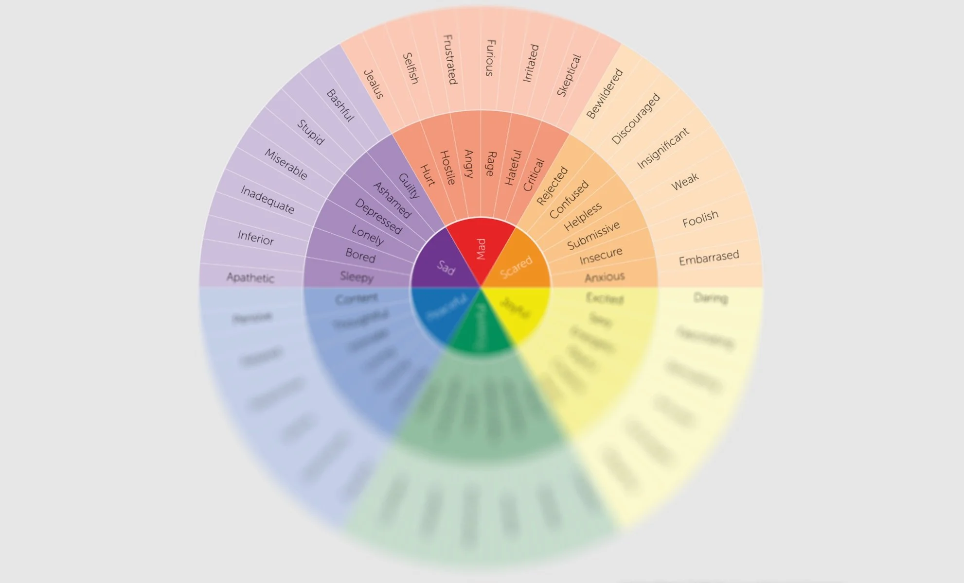 Color-coded circular chart depicting emotions and related feelings. Inner circle with primary emotions: Happy, Sad, Angry, Scared, Disgusted.