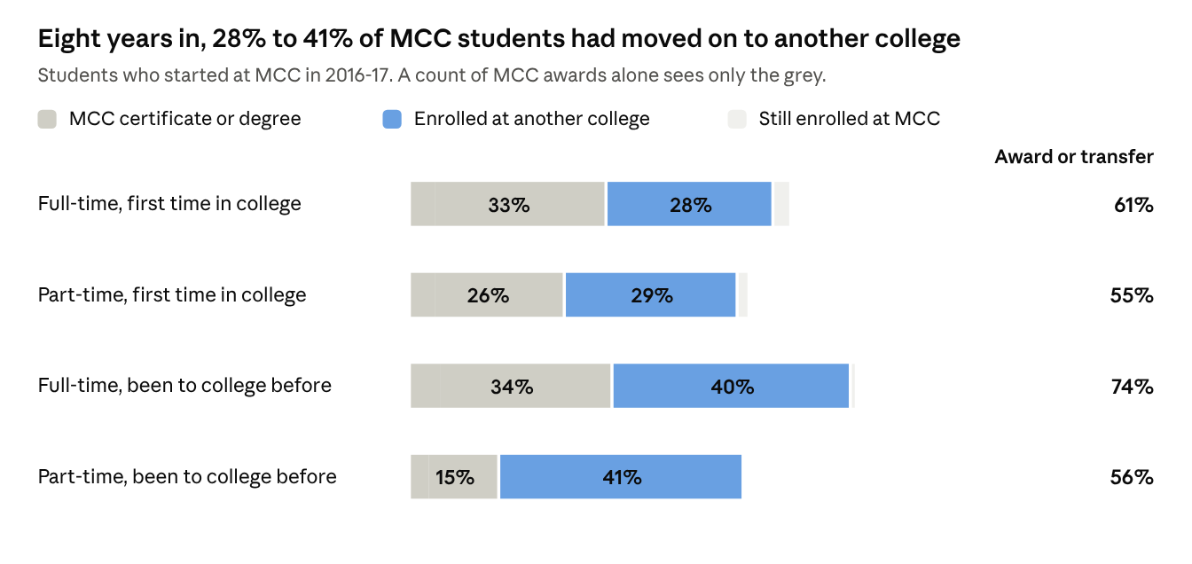 Chart: eight-year outcomes for MCC students entering in 2016–17. Depending on enrollment group, 15–34 percent earned an MCC certificate or degree and 28–41 percent enrolled at another college.