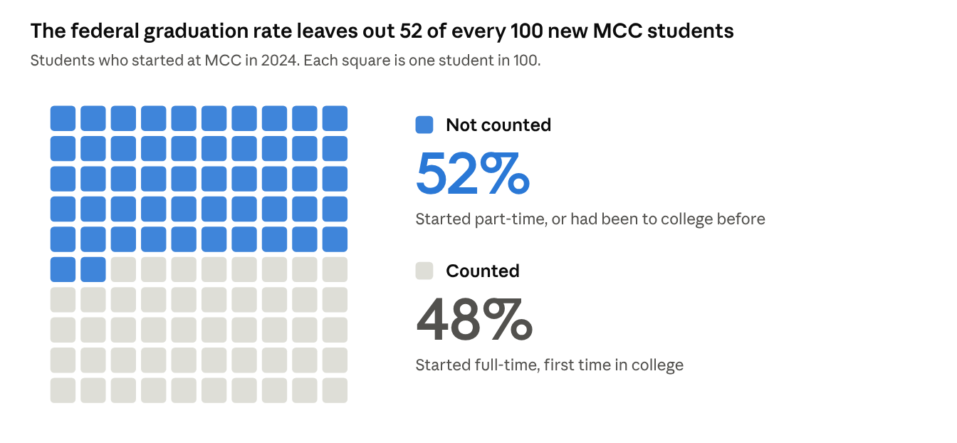 Chart: the federal graduation rate counts 48 percent of new MCC students and leaves out 52 percent