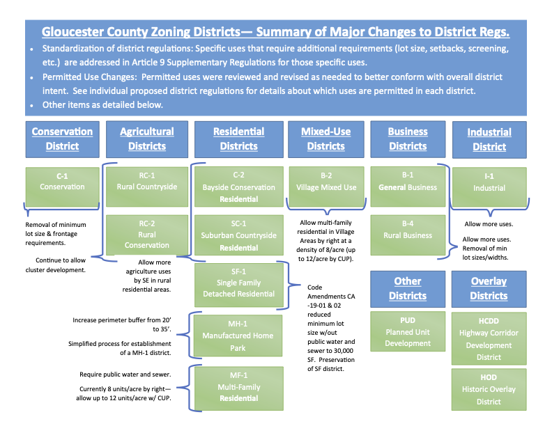 Zoning Ordinance Update — Gloucester County, VA