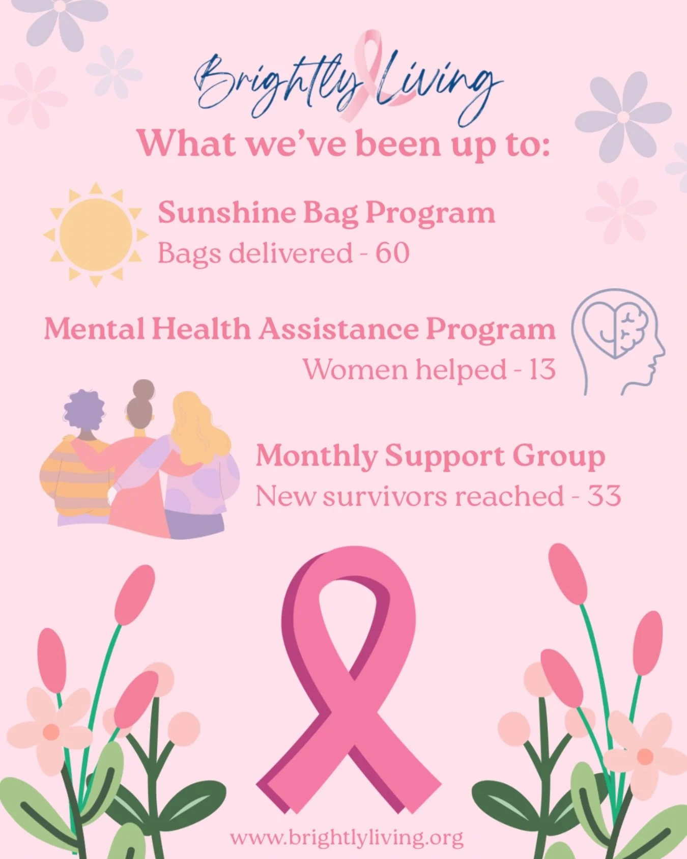 We&rsquo;re so proud to share a little glimpse of what Brightly Living has been up to lately 💗

Because of your support, we&rsquo;ve been able to:
☀️ Deliver Sunshine Bags to women who are in need of some love
🧠 Provide mental health support to tho