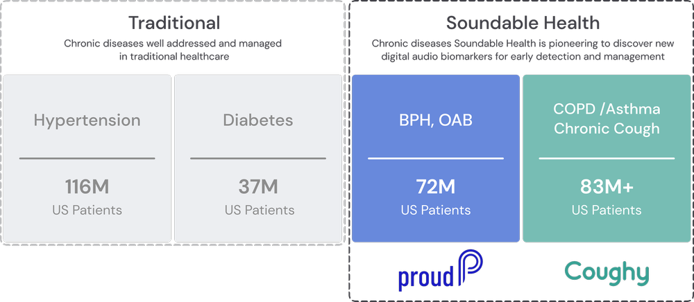 Technology — Soundable Health