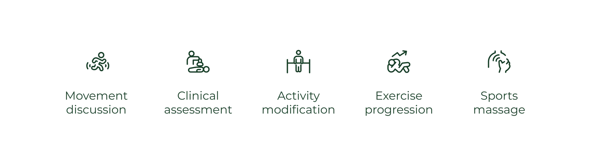 Flowchart illustrating sports massage approach including movement discussion, clinical assessment, activity modification and exercise progression.