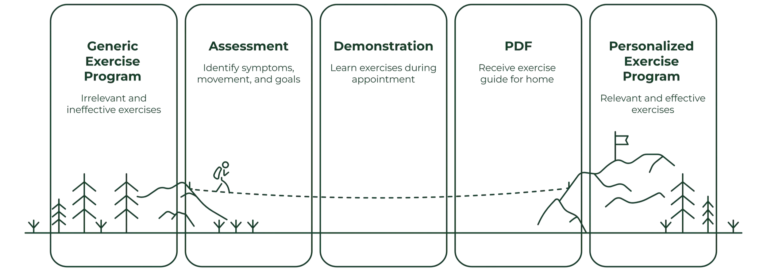 Exercise prescription process showing assessment, exercise demonstration, a take-home PDF guide and a personalised exercise program.