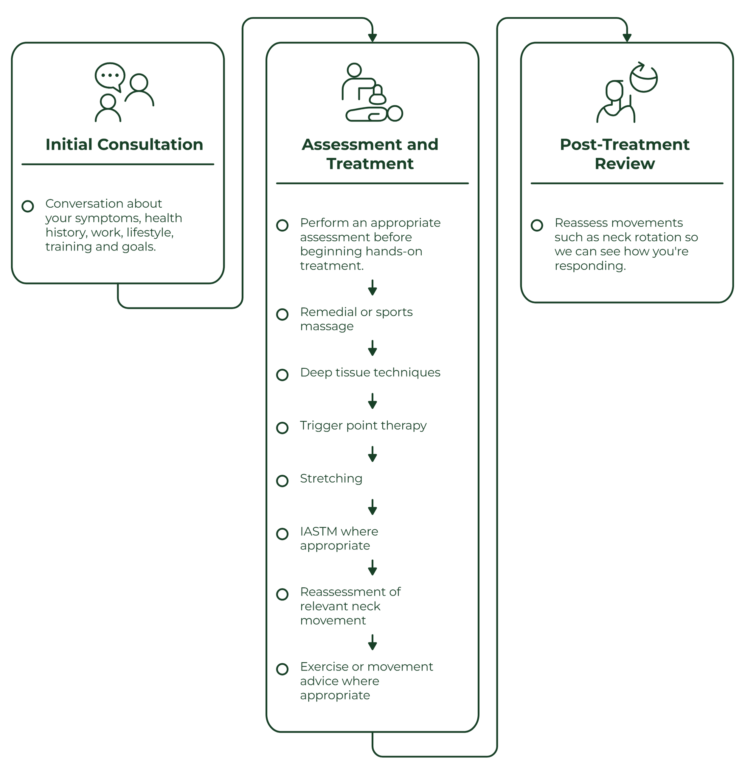 Flowchart illustrating remedial massage treatment process from initial consultation and assessment through hands-on treatment, reassessment and exercise advice.