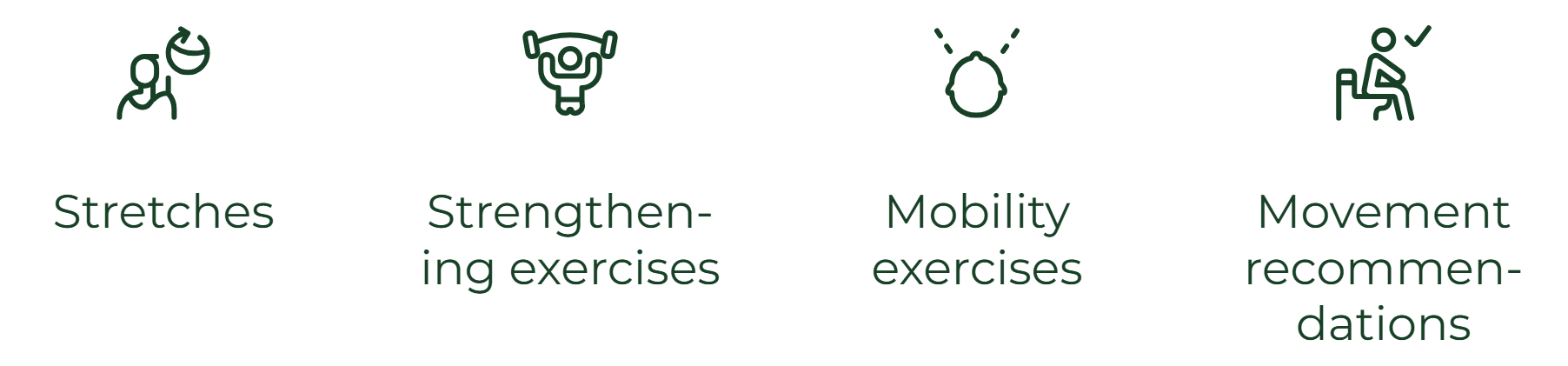 Flowchart illustrating exercise advice, including stretches, strengthening exercises, mobility exercises and movement recommendations.