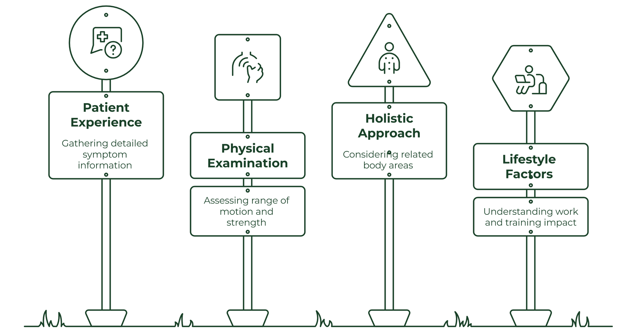 Flowchart illustrating Remedial massage assessment considering symptoms, physical examination, related body areas, work, lifestyle and training factors.