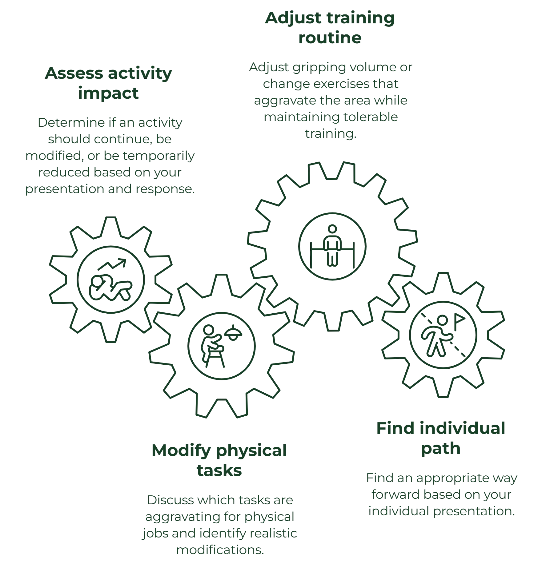 Flowchart illustrating a process of adjusting training routines. Includes icons of gears and faces, with steps like assess activity impact, modify physical tasks, find individual path, and find an appropriate training brand based on your individual pressures.