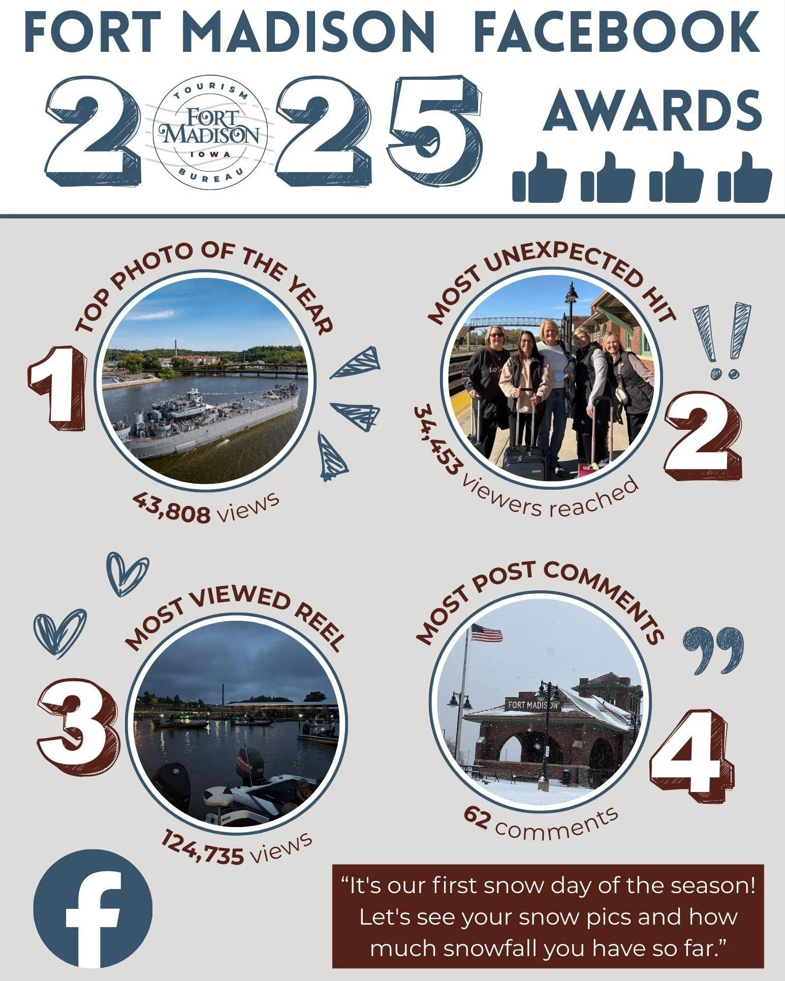 Wrapping up the year and was looking at our stats. It's always fun to see what posts made the most impact with viewers.
1. Pictures of the USS LST-325 in September
2. Girls trip on Amtrak photo from November
3. Video of 5am launch at bass tournament 