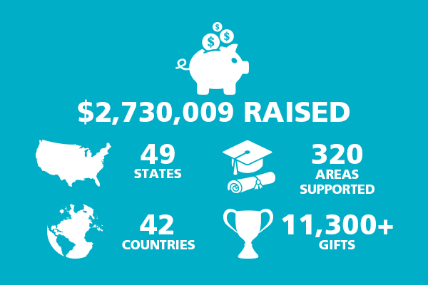 Piggy Bank Icon: $2,730,009 raised, United States of America Icon: 49 states, Grad Cap icon, 320 areas supported, Globe icon: 42 countries, Trophy icon: 11,300+ gifts