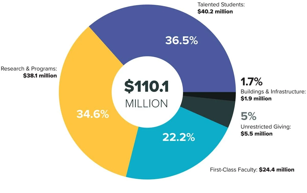 $110.1 Million gifts committed by purpose (Talent, Research, programs, Buildings, Infrastructure, Unrestricted giving and Faculty) in FY25.