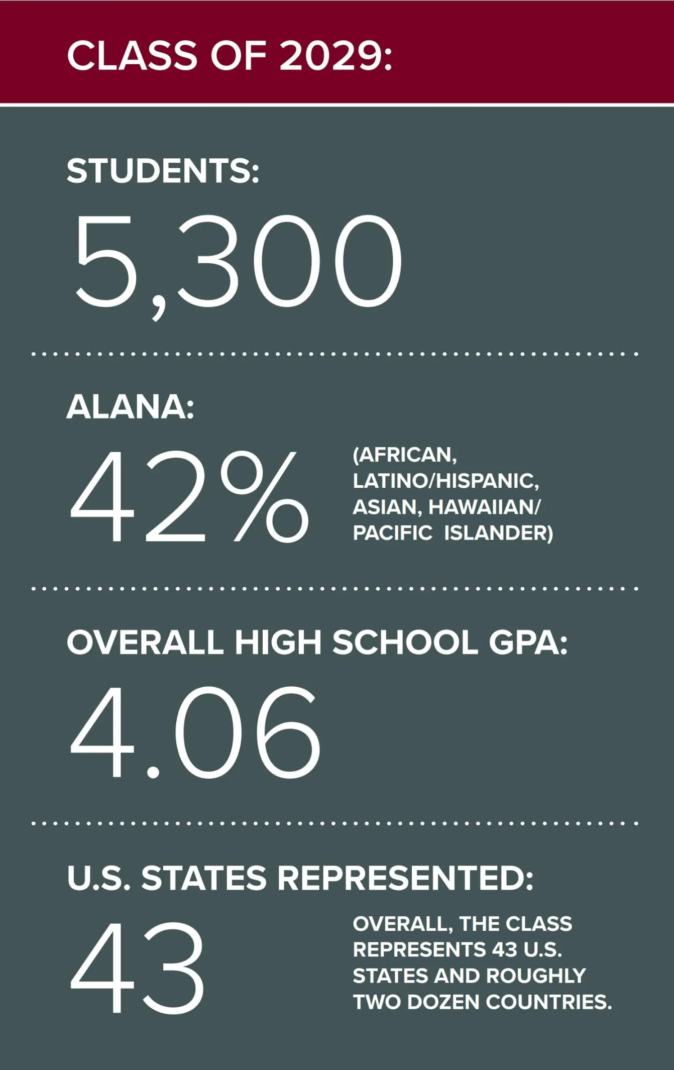 Class of 2029: Students: 5,300. 42% of students are ALANA. Overall high school GPA: 4.06. 43 U.S. States represented