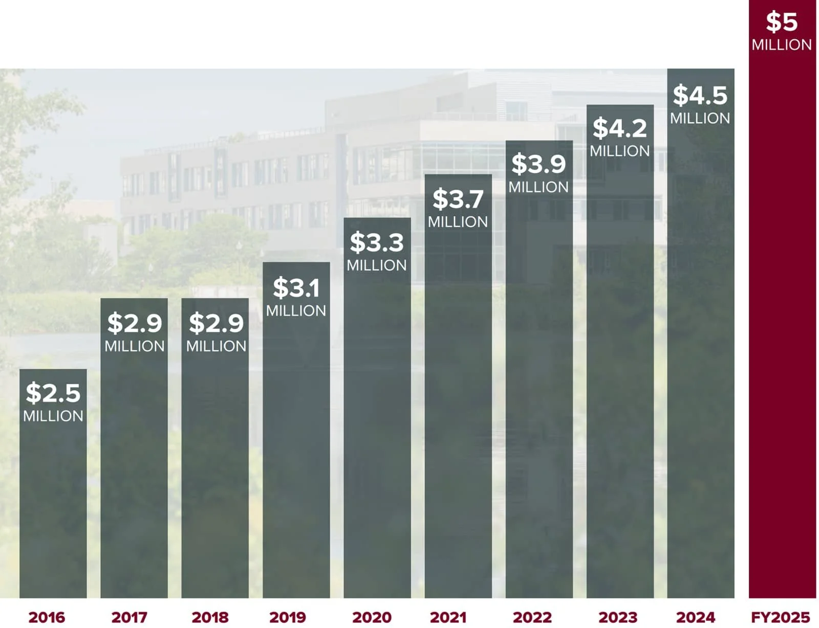 Bar chart showing dollar amount of awarded scholarships where in FY2025 $5 Million in scholarships were awarded