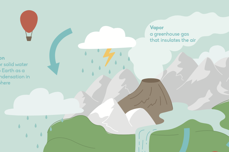 WaterCycleVolcanoHotAirBalloon.png