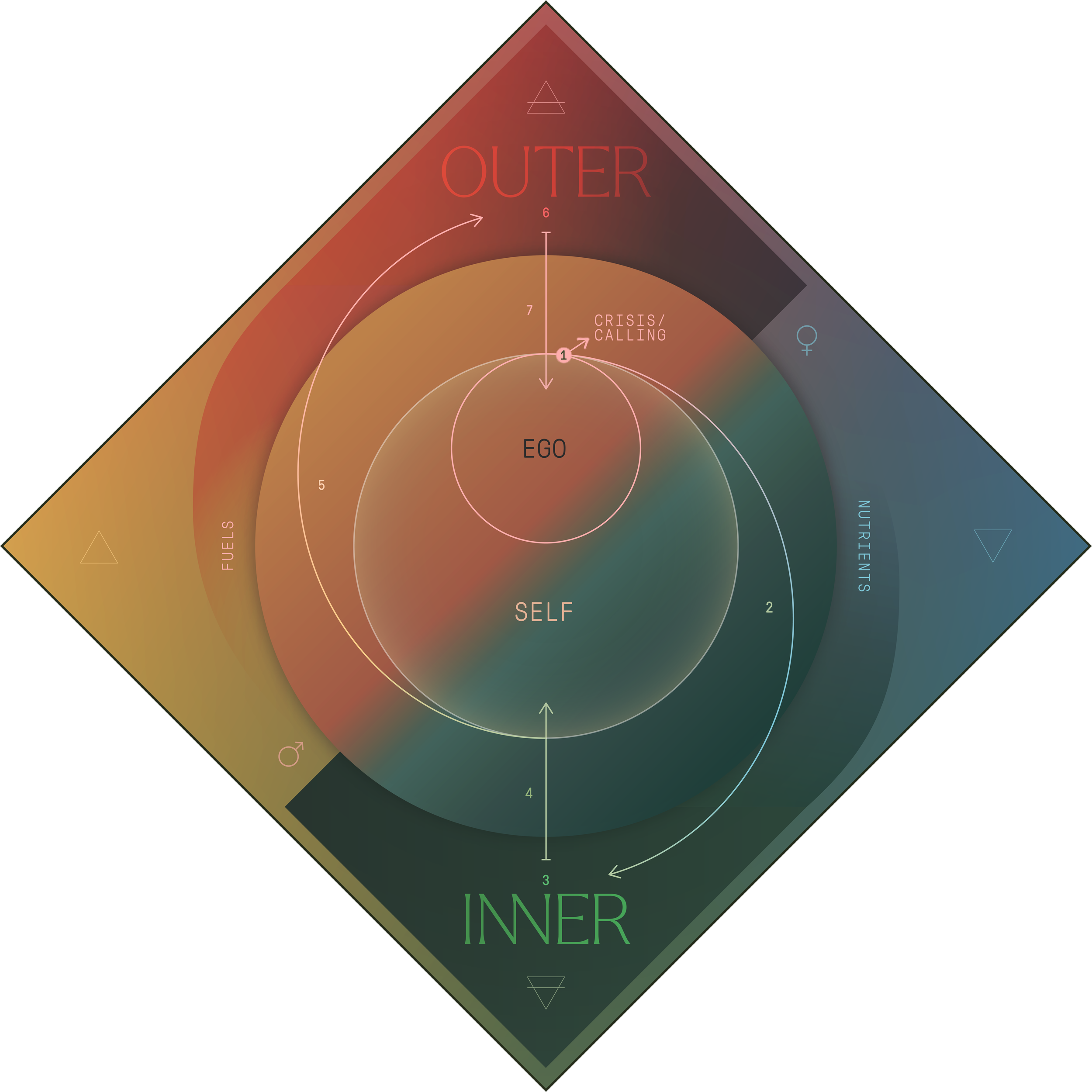 A circular diagram divided into four quadrants labeled Outer, Inner, Self, and Ego. It features concentric circles, arrows, and numerical markers, with additional labels for crisis/calling, fuels, and nutrients. The diagram uses a gradient of colors from red to blue and green.
