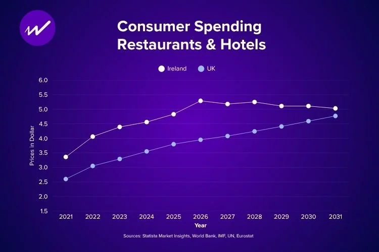 New stats on Hotel and Restaurant spending in Ireland show a plateau