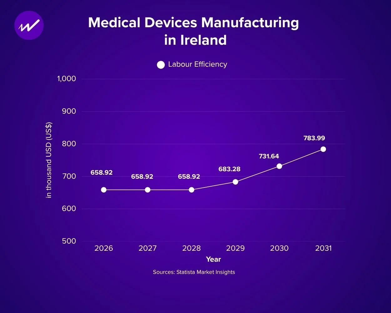 Ireland's Medical Device Sector Is Set for Continued Efficiency Gains Through 2031