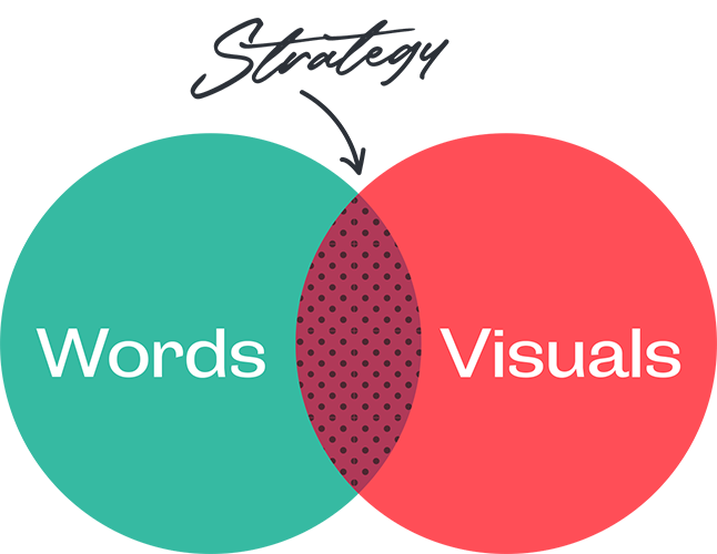 Venn Diagram showing words + visuals on either side with strategy overlapping