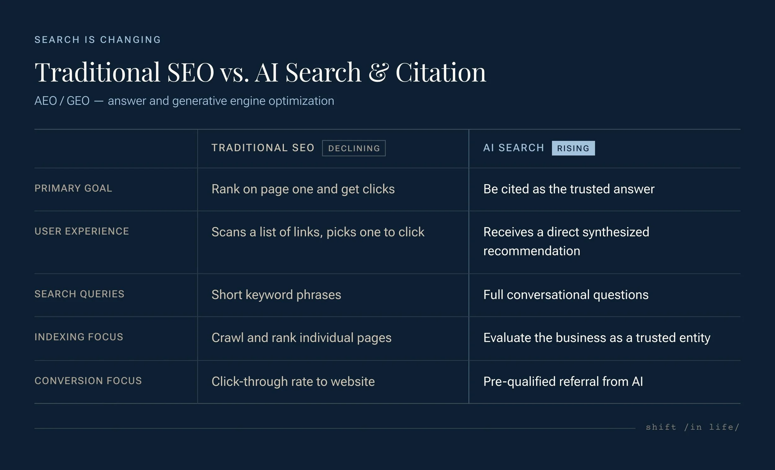 Comparison table — Traditional SEO vs. AI Search (AEO/GEO), by Shift In Life Consulting, Mariano Alvarez
