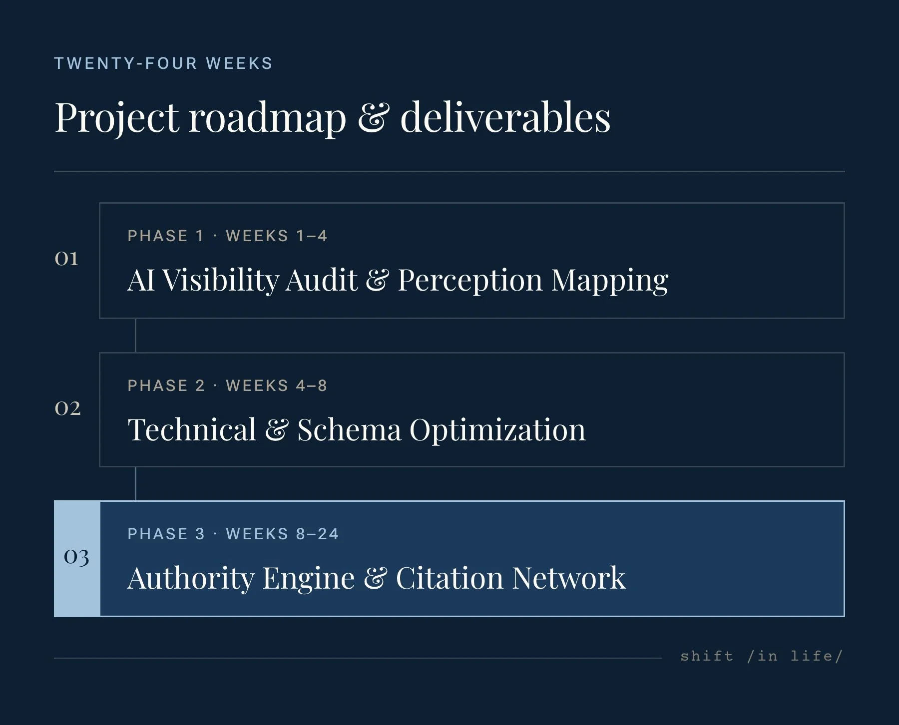 flow chart of a project roadmap for ai search and citation project, shift in life consulting