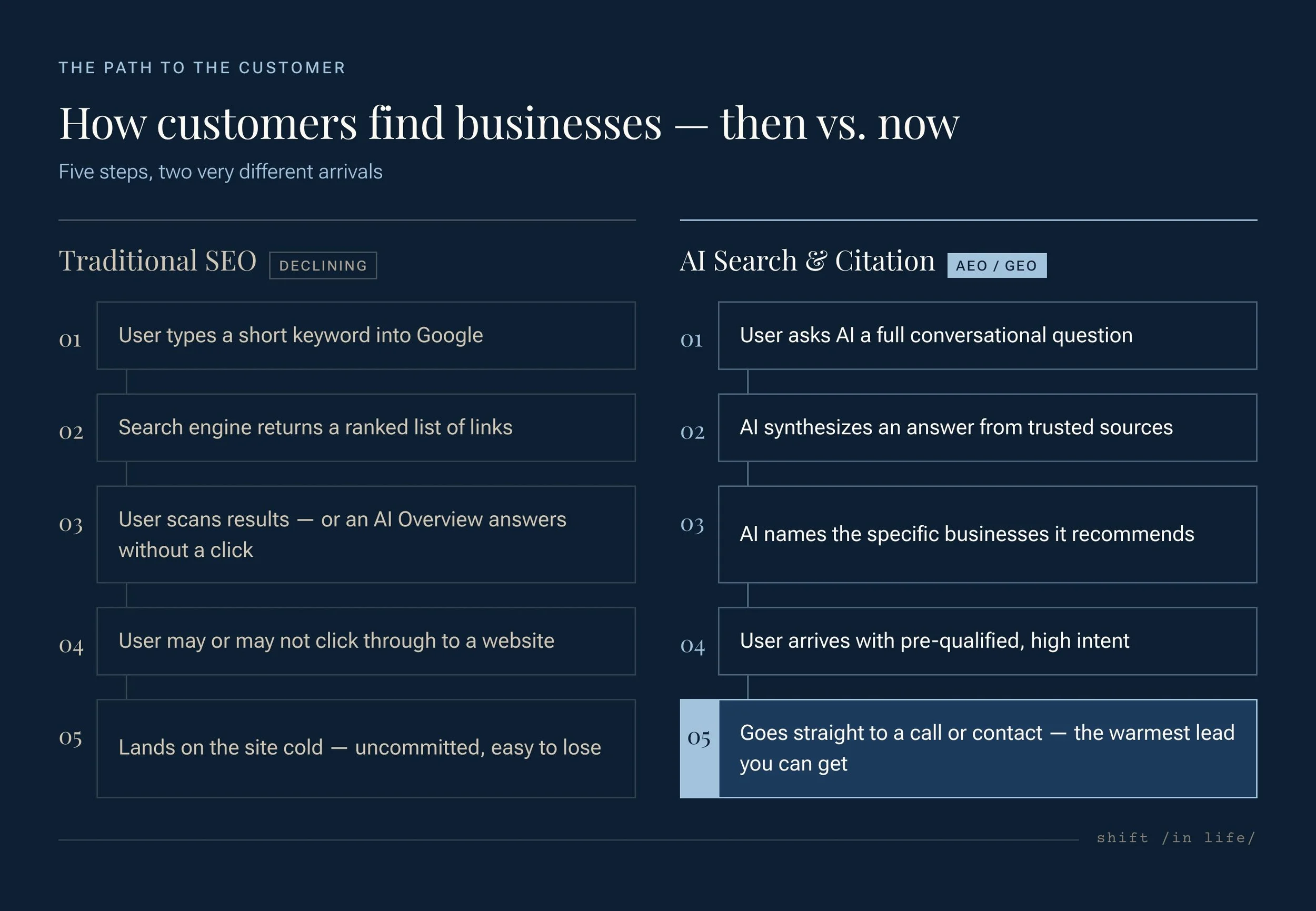 Flow chart of how customers find businesses before with SEO and now with AI search & citation