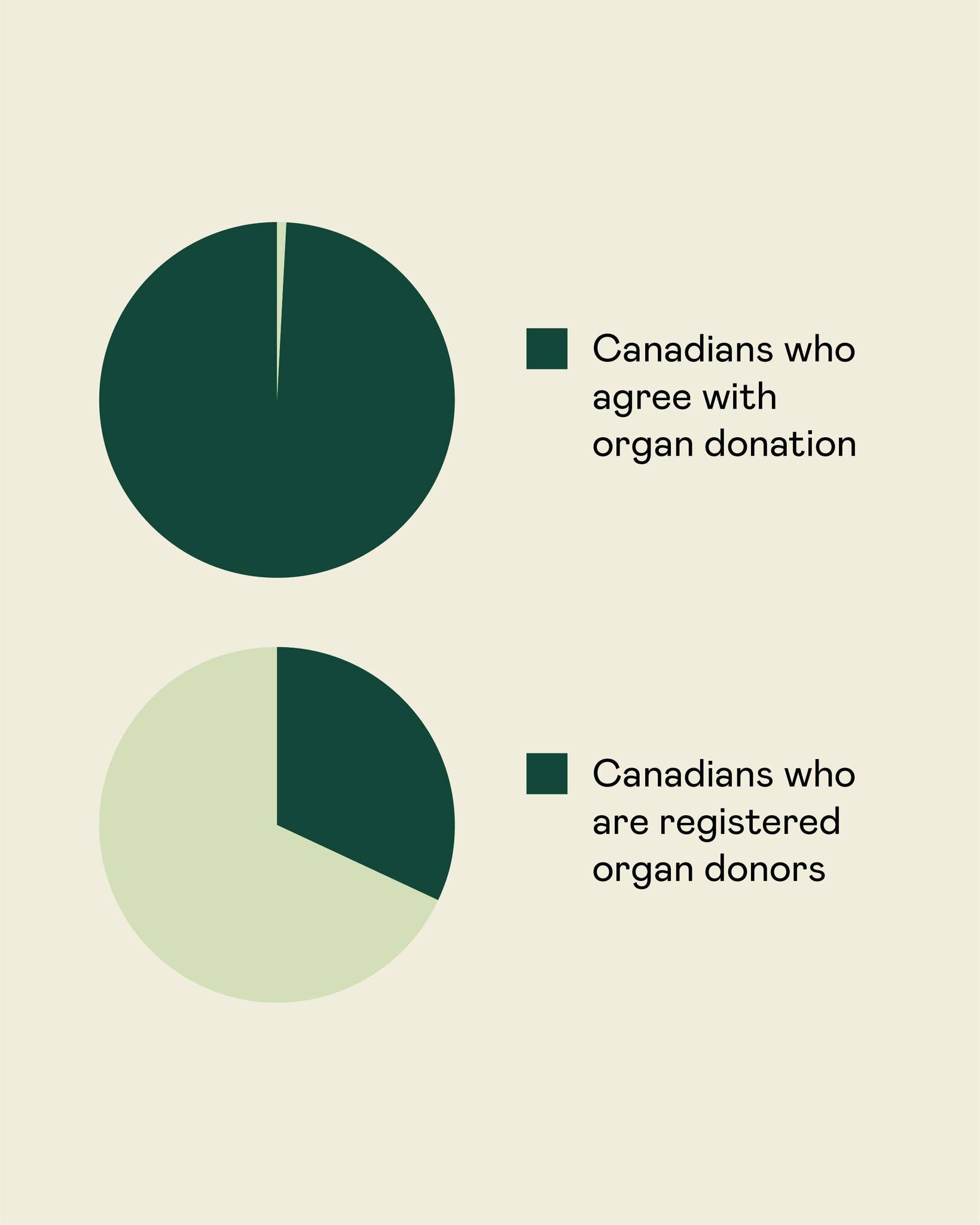 Ninety percent of Canadians say they support organ donation; only 32% are actually registered. We&rsquo;re on a mission to get as many Canadians registered as possible. The more registered organ donors there are, the more likely that the 4000+ Canadi
