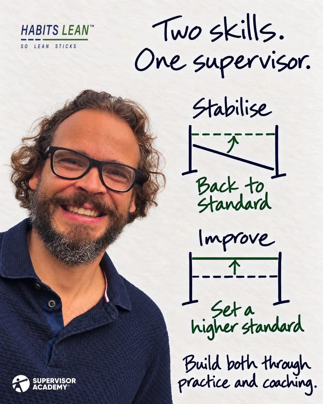 Diagram showing supervisors stabilising performance back to standard and improving to a higher standard, with both capabilities developed through practice and coaching.