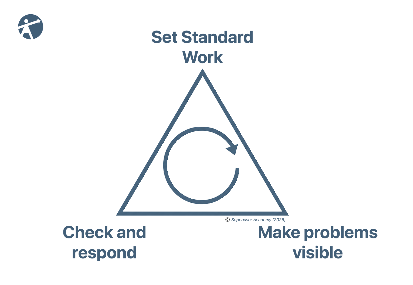 Lean management’s standard work cycle: set standard work, make problems visible, and check and respond to support continuous improvement.