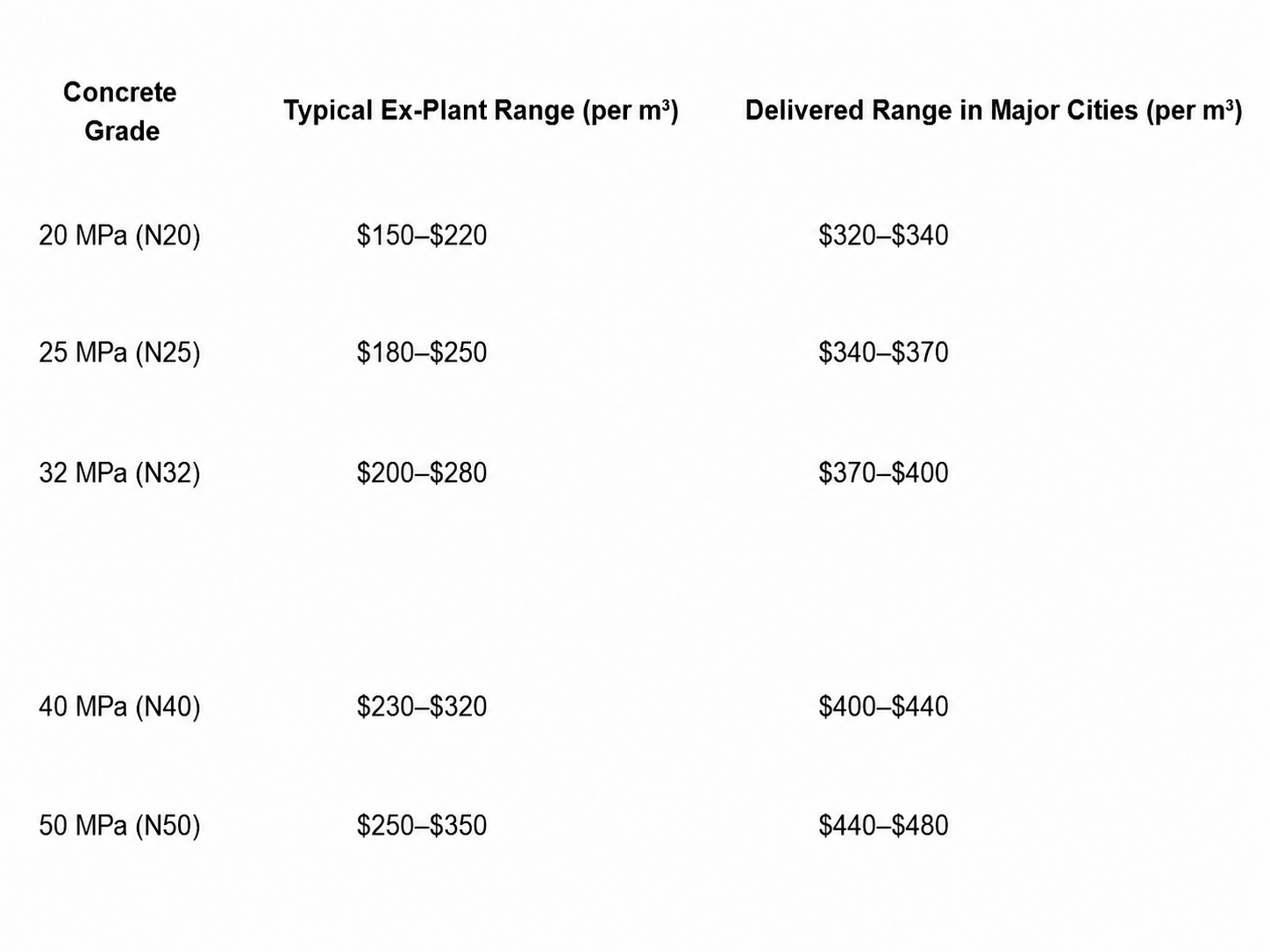 Concrete grade pricing table layout