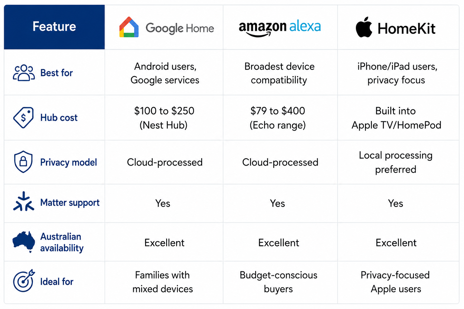 Smart home product comparison chart