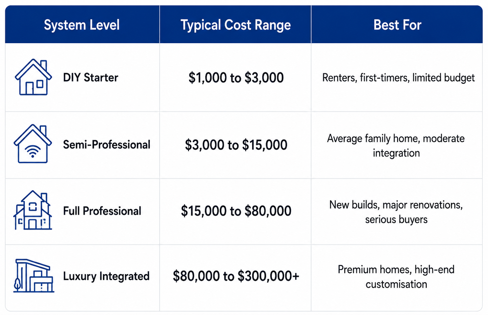 Cost guide for smart home systems