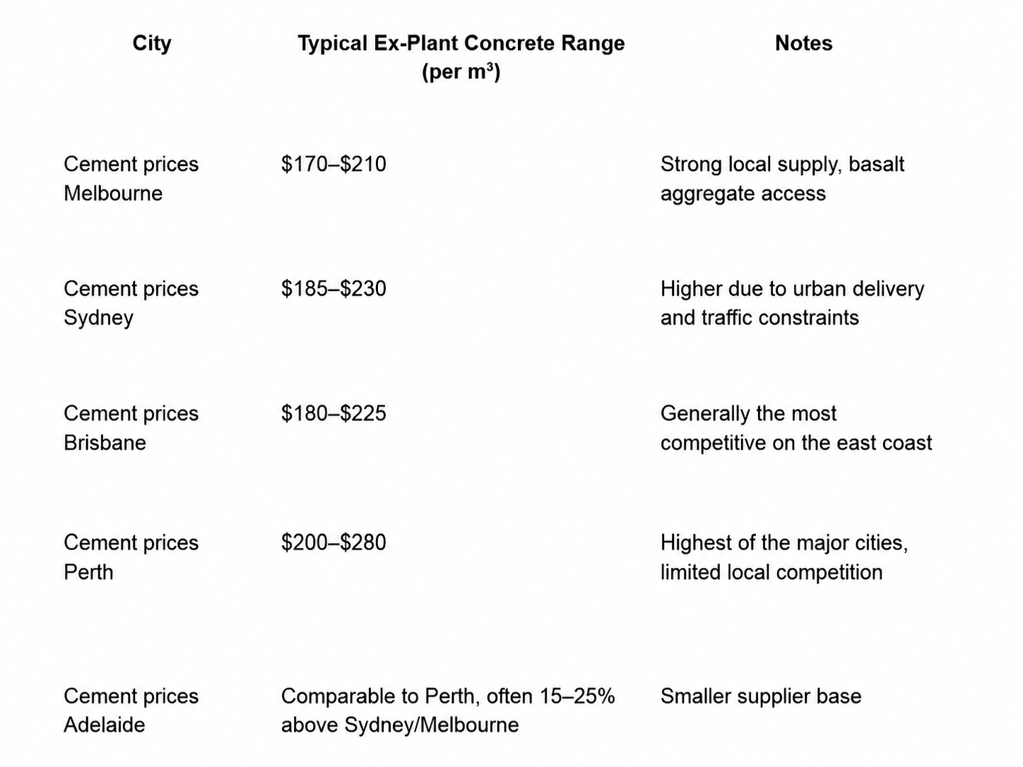 Cement price comparison across cities