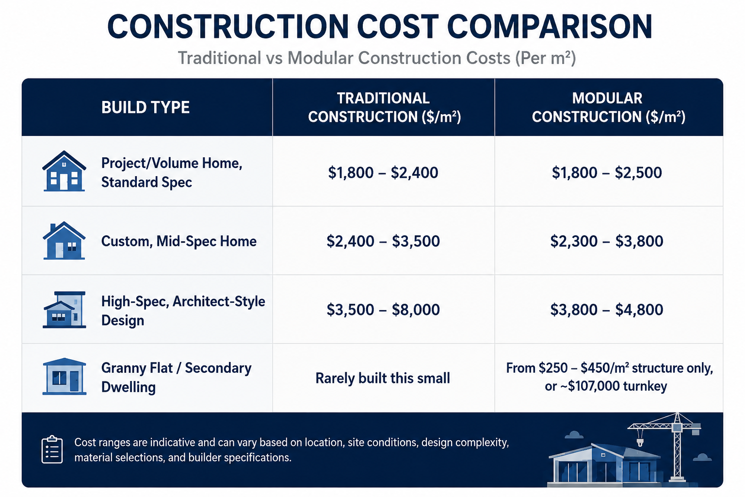 Construction cost comparison infographic