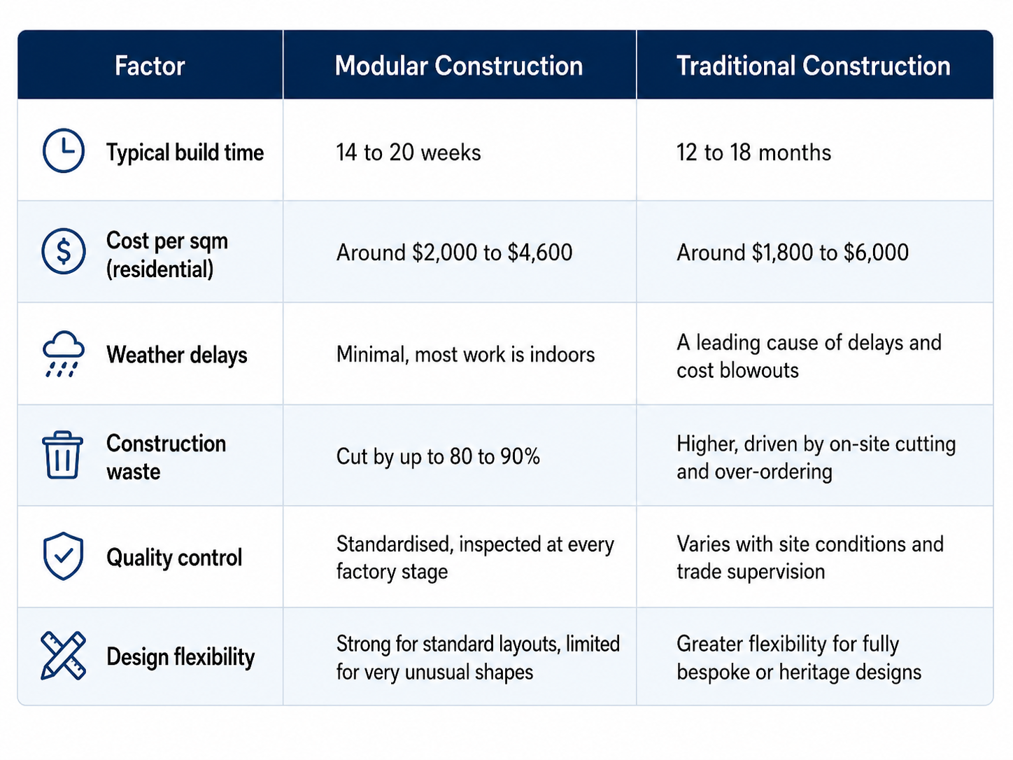 Modular vs traditional construction comparison