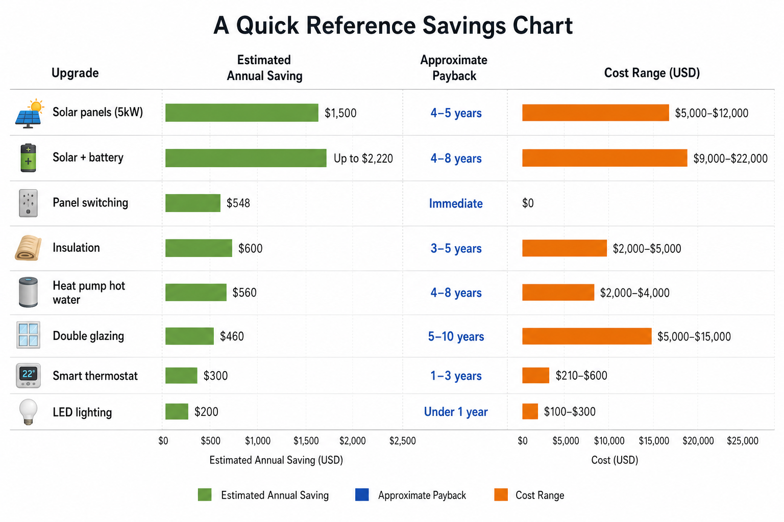 Quick reference savings chart