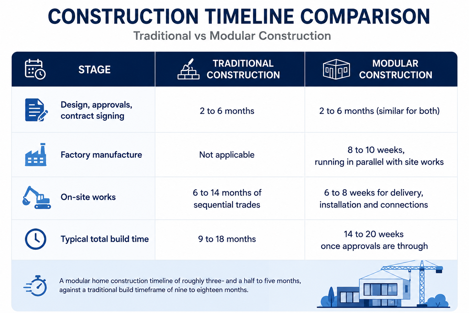 Construction timeline comparison infographic