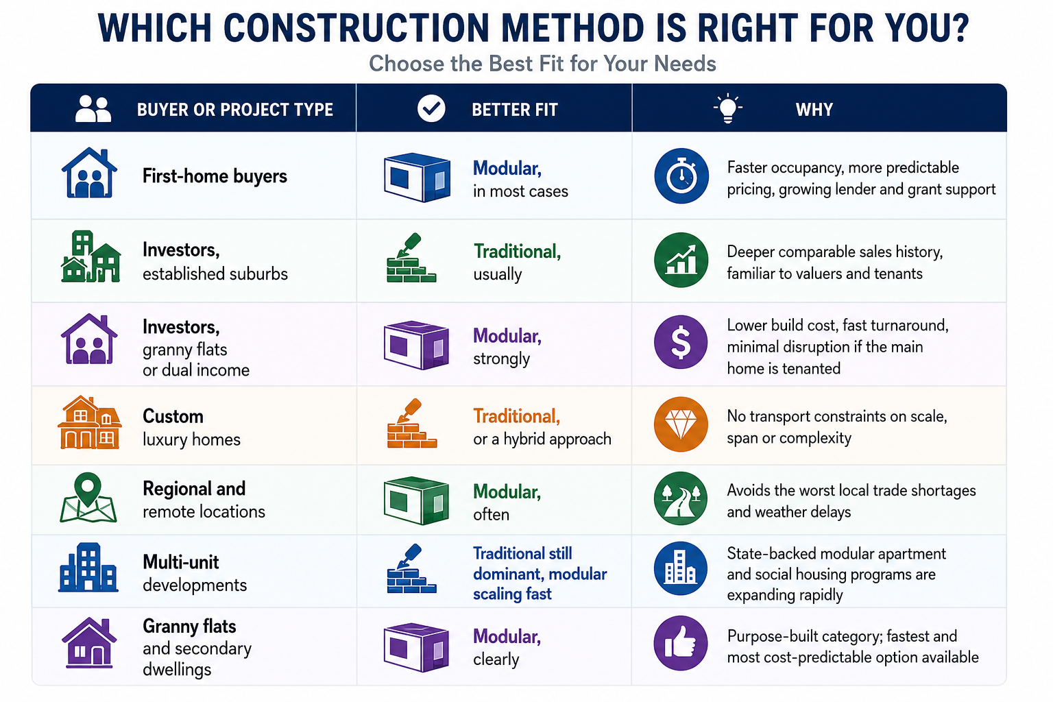 Which construction method suits you