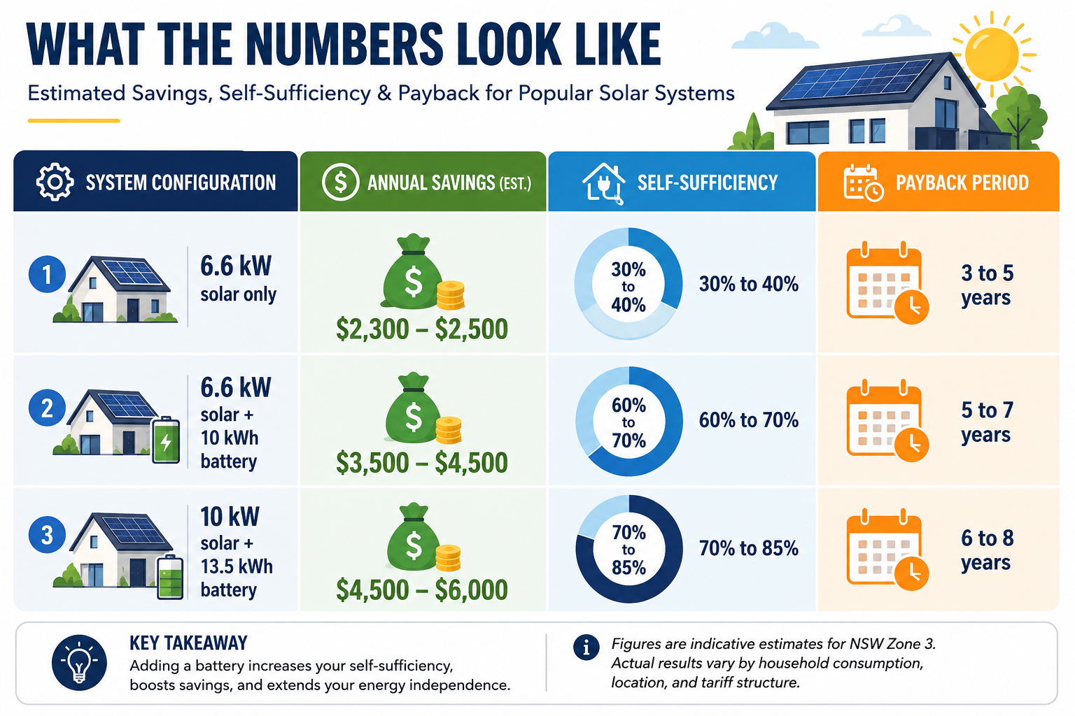 Solar systems cost & savings overview