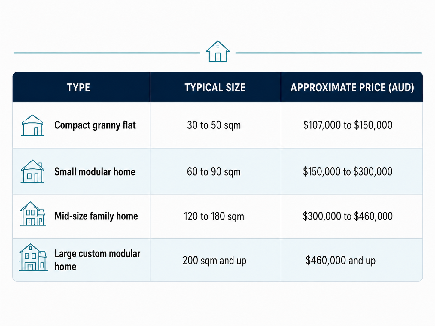 Modular home pricing and size comparison