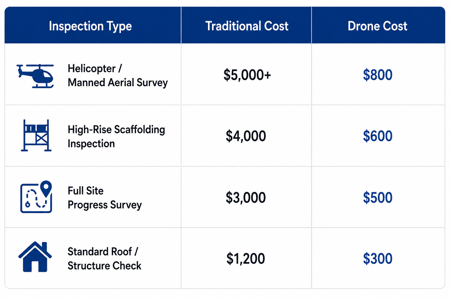 Pricing comparison traditional vs drone inspection